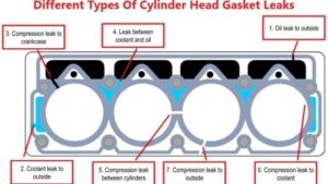 Cylinder Head Gasket Leaks Are Expensive